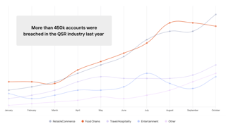 Kasada-Research-QSR-Food-Accounts-Stolen-in-2024-1024x598