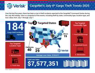cargo-theft-july-4-1024x791[1]