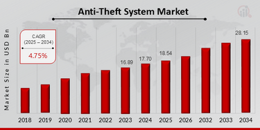 mobile_view_Anti-Theft_System_Market_Overview__2025-2034_[1]