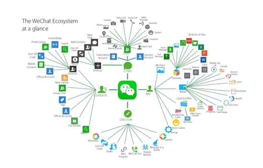 weChat ecosystem